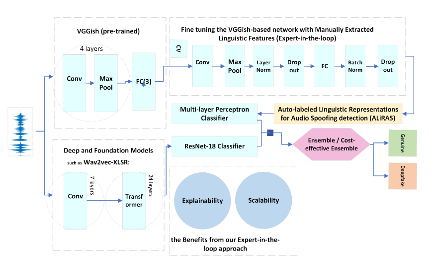 CISAAD research on Autolabeling linguistic cues showcased at IEEE ISI 2026
